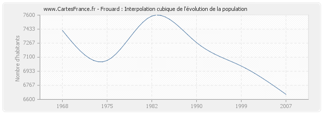 Frouard : Interpolation cubique de l'évolution de la population
