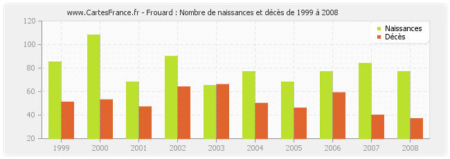 Frouard : Nombre de naissances et décès de 1999 à 2008