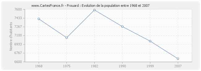 Population Frouard