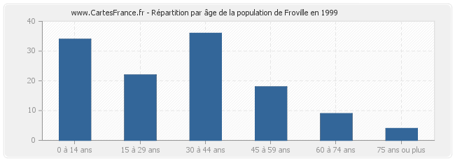 Répartition par âge de la population de Froville en 1999