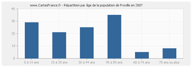 Répartition par âge de la population de Froville en 2007