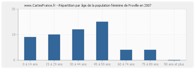 Répartition par âge de la population féminine de Froville en 2007