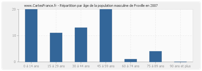 Répartition par âge de la population masculine de Froville en 2007