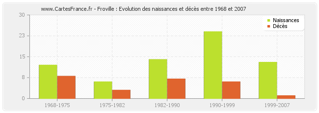 Froville : Evolution des naissances et décès entre 1968 et 2007
