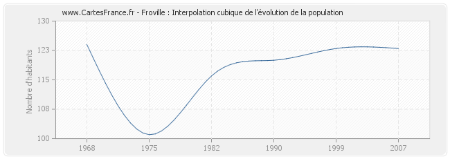 Froville : Interpolation cubique de l'évolution de la population
