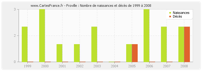 Froville : Nombre de naissances et décès de 1999 à 2008