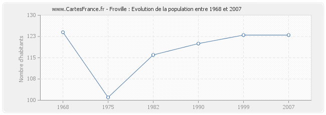 Population Froville