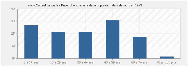 Répartition par âge de la population de Gélacourt en 1999
