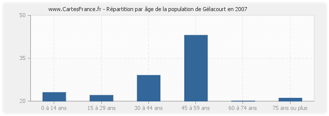 Répartition par âge de la population de Gélacourt en 2007