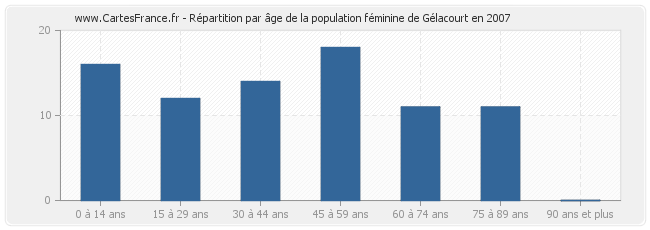 Répartition par âge de la population féminine de Gélacourt en 2007