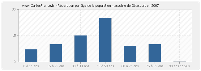 Répartition par âge de la population masculine de Gélacourt en 2007
