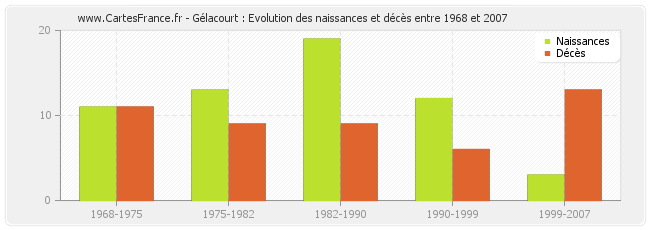 Gélacourt : Evolution des naissances et décès entre 1968 et 2007