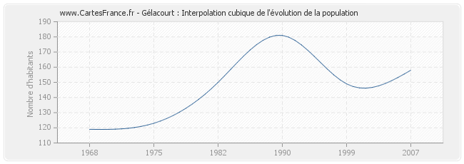 Gélacourt : Interpolation cubique de l'évolution de la population