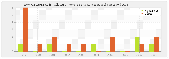 Gélacourt : Nombre de naissances et décès de 1999 à 2008
