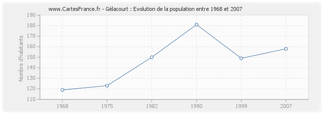 Population Gélacourt
