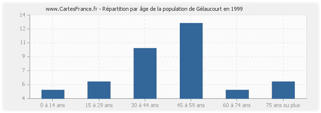 Répartition par âge de la population de Gélaucourt en 1999