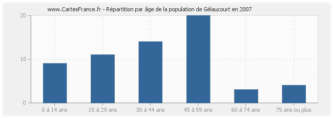 Répartition par âge de la population de Gélaucourt en 2007
