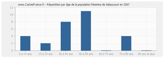 Répartition par âge de la population féminine de Gélaucourt en 2007