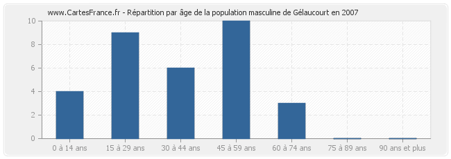 Répartition par âge de la population masculine de Gélaucourt en 2007