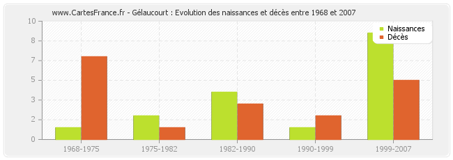Gélaucourt : Evolution des naissances et décès entre 1968 et 2007