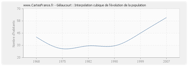 Gélaucourt : Interpolation cubique de l'évolution de la population