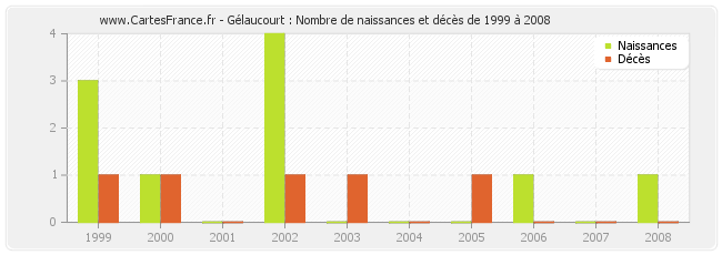 Gélaucourt : Nombre de naissances et décès de 1999 à 2008