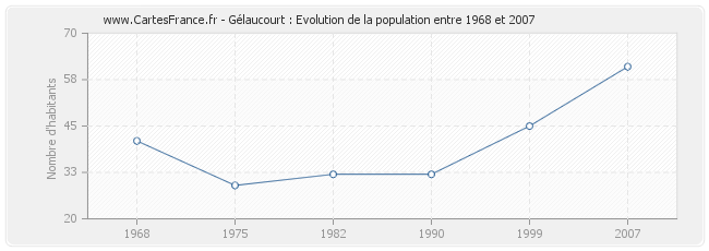 Population Gélaucourt