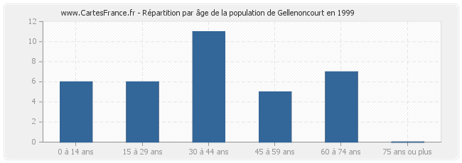 Répartition par âge de la population de Gellenoncourt en 1999