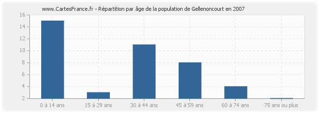 Répartition par âge de la population de Gellenoncourt en 2007