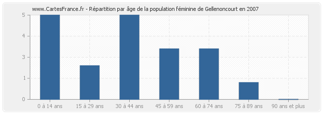 Répartition par âge de la population féminine de Gellenoncourt en 2007