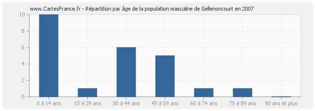 Répartition par âge de la population masculine de Gellenoncourt en 2007