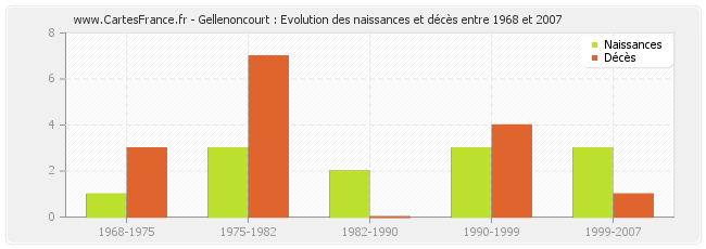 Gellenoncourt : Evolution des naissances et décès entre 1968 et 2007