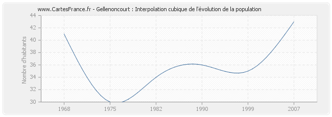 Gellenoncourt : Interpolation cubique de l'évolution de la population
