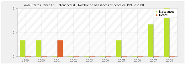 Gellenoncourt : Nombre de naissances et décès de 1999 à 2008