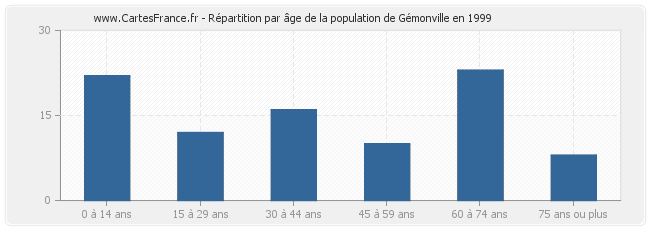 Répartition par âge de la population de Gémonville en 1999
