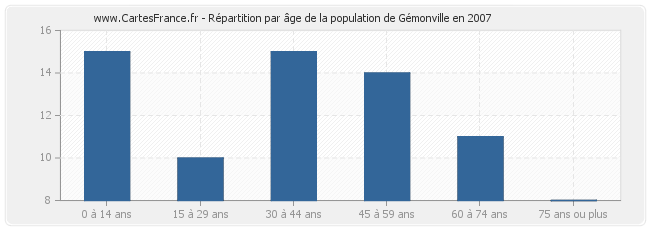 Répartition par âge de la population de Gémonville en 2007