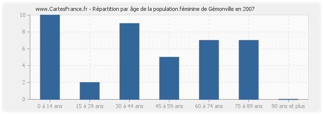 Répartition par âge de la population féminine de Gémonville en 2007