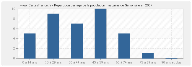 Répartition par âge de la population masculine de Gémonville en 2007