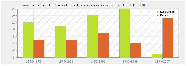 Gémonville : Evolution des naissances et décès entre 1968 et 2007