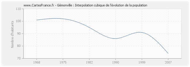 Gémonville : Interpolation cubique de l'évolution de la population