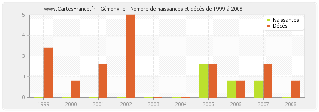 Gémonville : Nombre de naissances et décès de 1999 à 2008