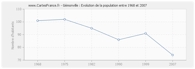 Population Gémonville