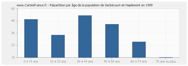 Répartition par âge de la population de Gerbécourt-et-Haplemont en 1999