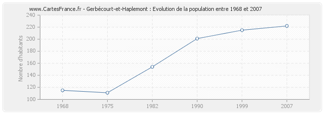 Population Gerbécourt-et-Haplemont