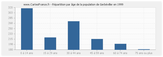 Répartition par âge de la population de Gerbéviller en 1999