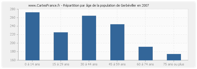 Répartition par âge de la population de Gerbéviller en 2007