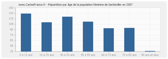 Répartition par âge de la population féminine de Gerbéviller en 2007