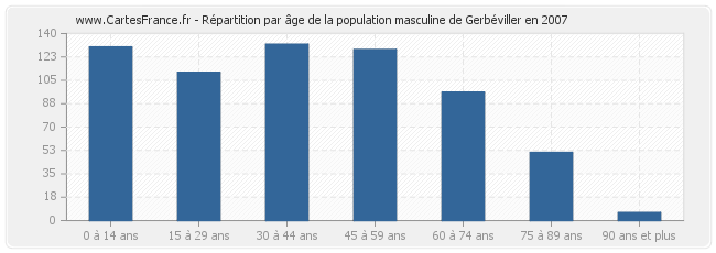 Répartition par âge de la population masculine de Gerbéviller en 2007