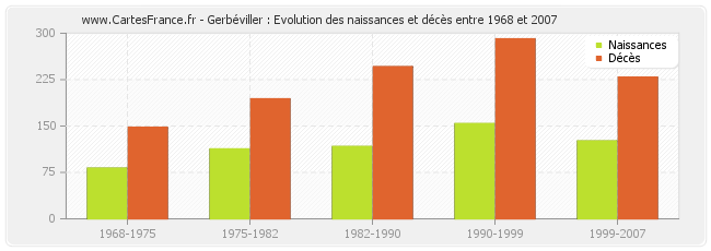 Gerbéviller : Evolution des naissances et décès entre 1968 et 2007
