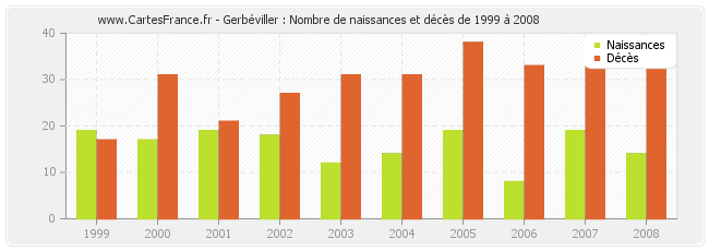 Gerbéviller : Nombre de naissances et décès de 1999 à 2008